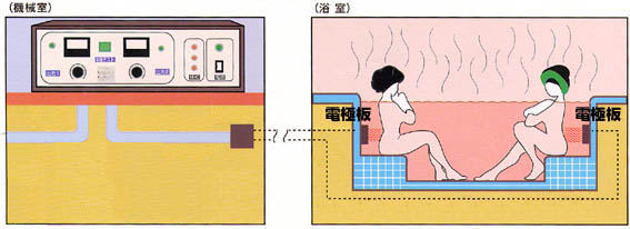 電気風呂の構成